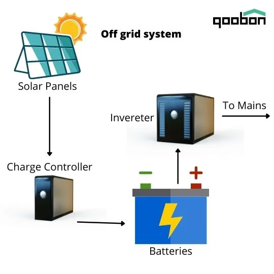 On grid solar system vs Off grid solar system 10 points to know