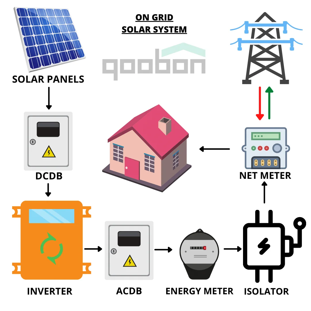on-grid-solar-system-installation-Kerala